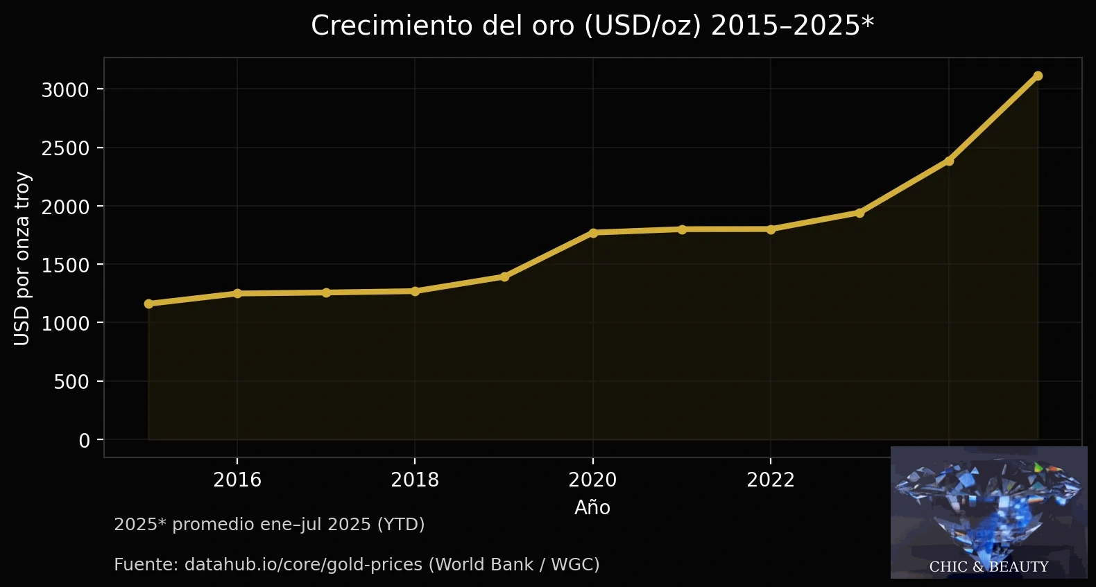 Crecimiento del oro 2015–2025 (USD/oz)
